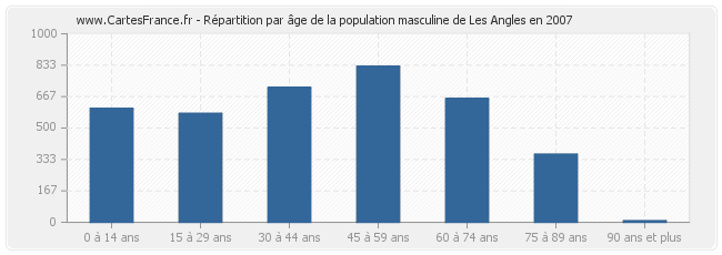 Répartition par âge de la population masculine de Les Angles en 2007